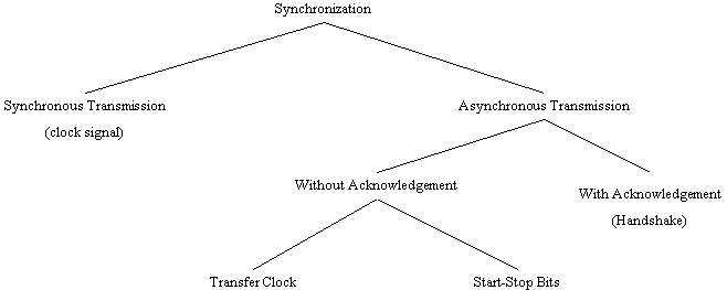 Fig. 3 Classification of Synchronization Techniques