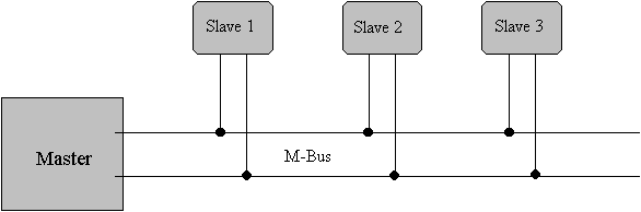 Fig. 8 Block diagram showing principle of the M-Bus System