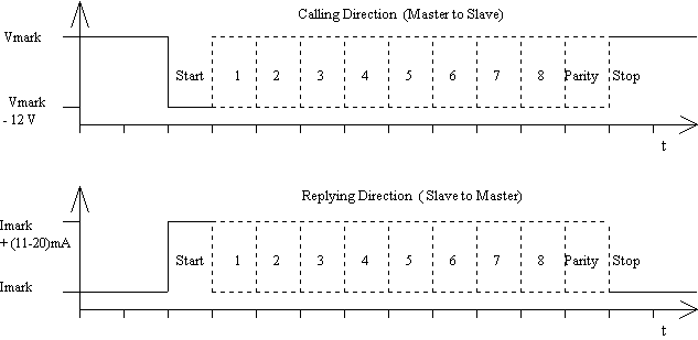 Fig. 12 Transmission of a Character in Calling and Replying Direction
