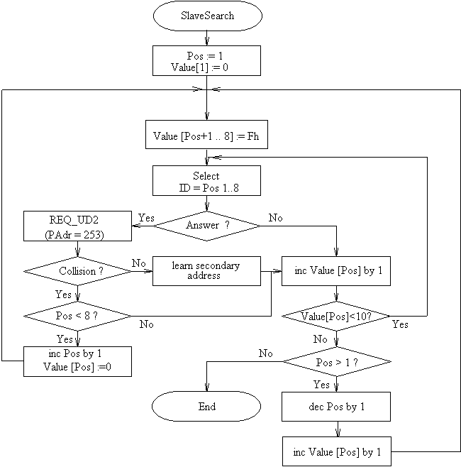 Fig. 31 Flow Diagram for Slave Search with Wildcards